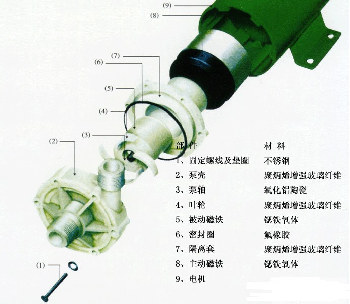 CQF型磁力驅(qū)動泵解剖圖